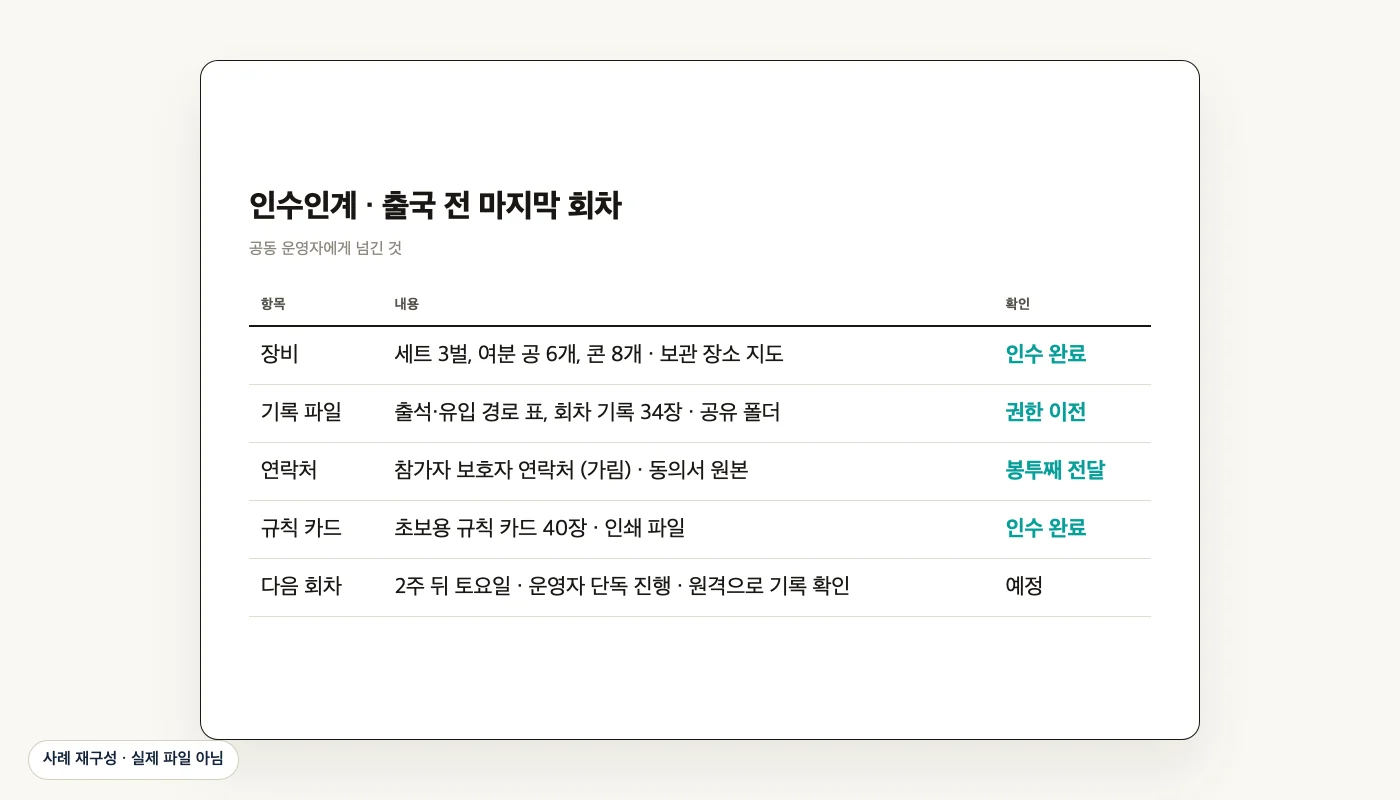 출국 전 인수인계 문서 (사례 재구성)