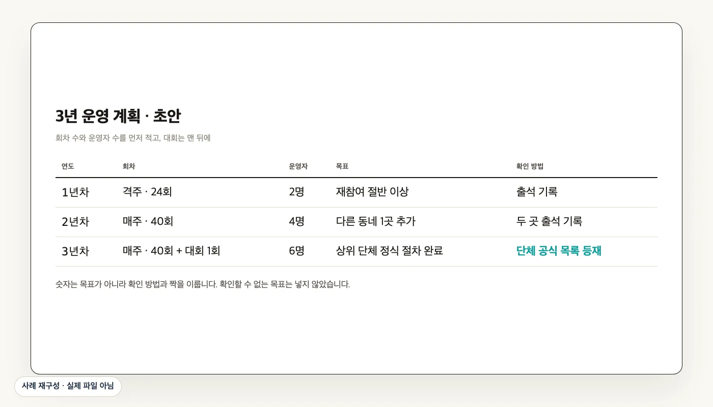 3년 운영 계획 초안 (사례 재구성)