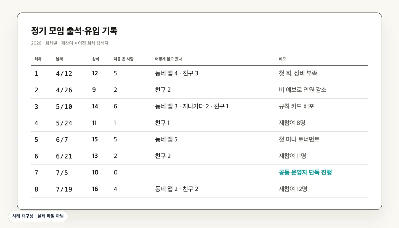 회차별 출석·유입 경로 기록 (사례 재구성)