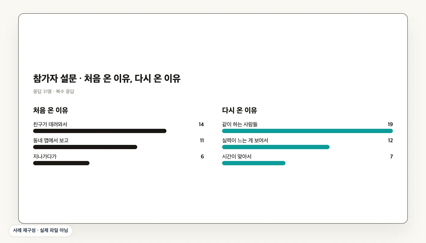 참가자 설문 · 처음 온 이유, 다시 온 이유 (사례 재구성)
