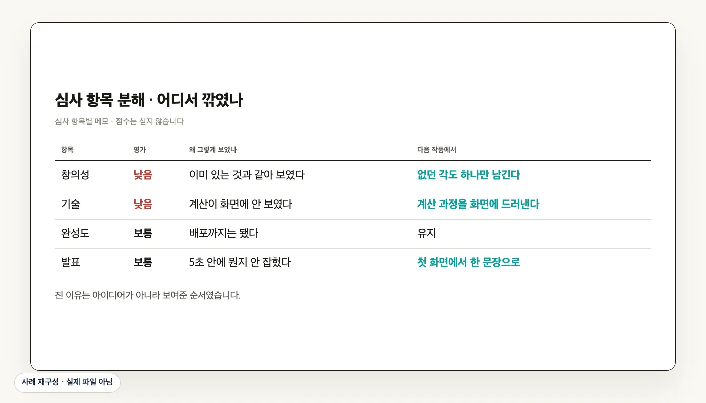 심사 항목 분해 · 어디서 깎였나 (사례 재구성)