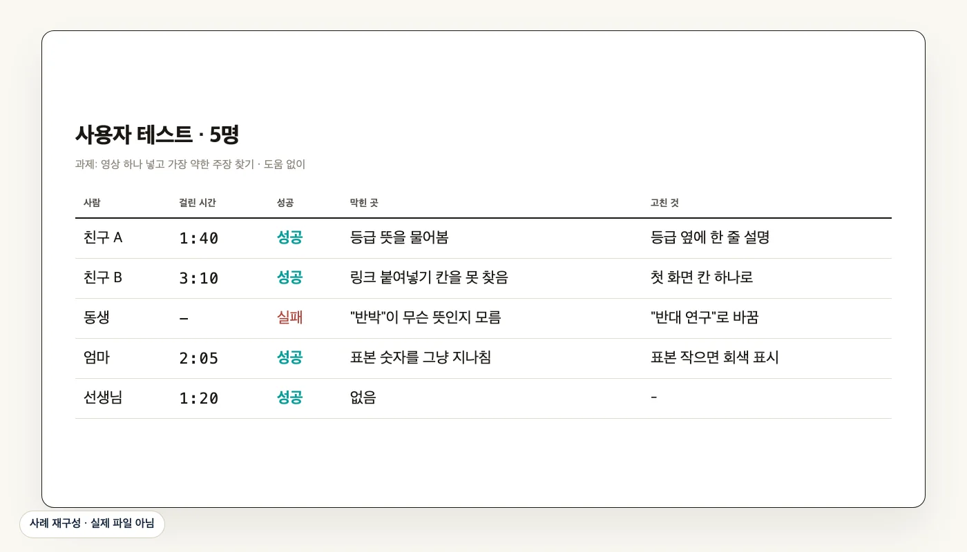 사용자 테스트 5명 기록 (사례 재구성)