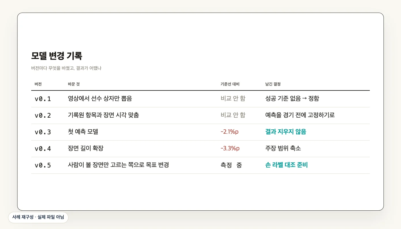 모델 변경 기록 (사례 재구성)
