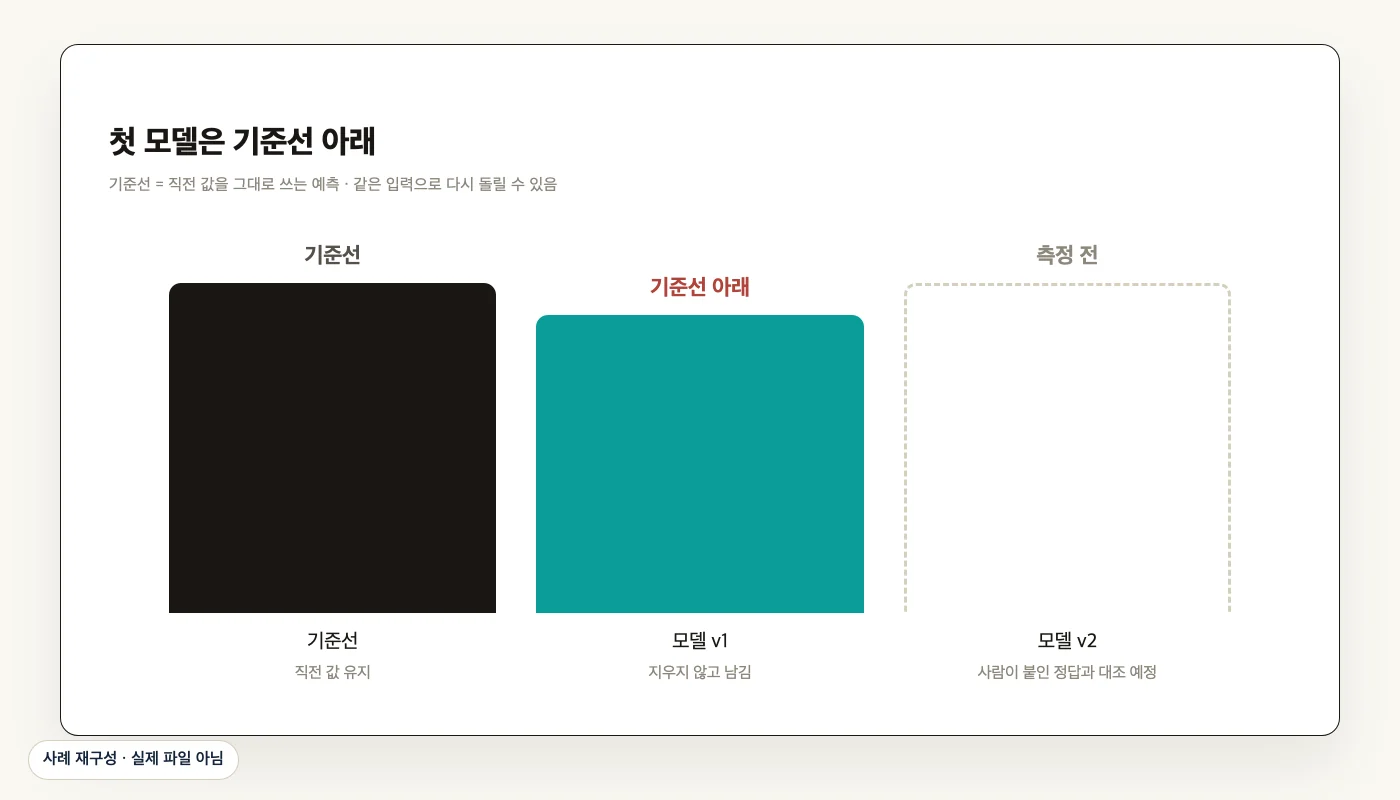 첫 모델은 기준선 아래 (사례 재구성)