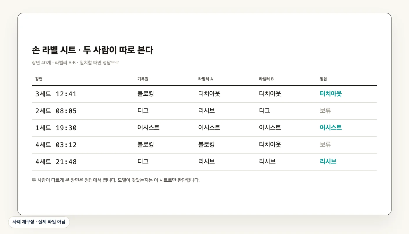 손 라벨 시트 · 두 사람이 따로 (사례 재구성)